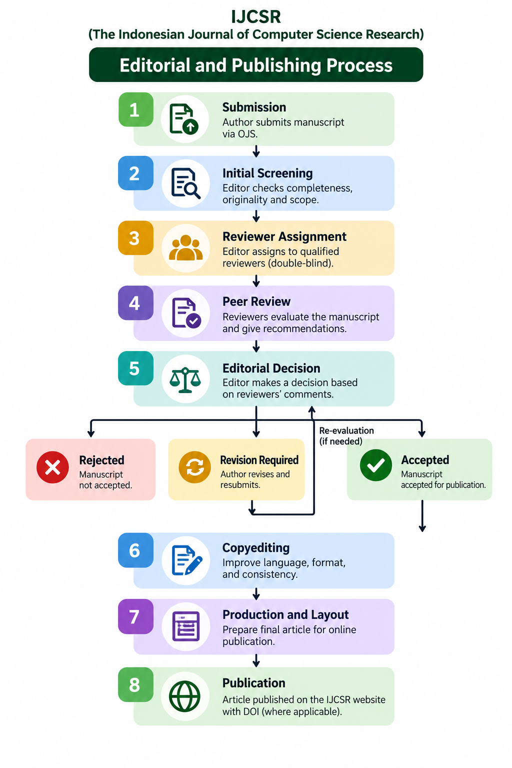 IJCSR Editorial and Publishing Process
